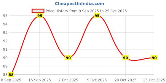 flipkart.com classmate HOOK BALL PEN | WARRIOR SERIES | HOOK IT ANYWHERE| 10 PENS | INK - BLUE | Ball Pen classmate Price History Graph from 8 Sep 2025 to 24 Oct 2025