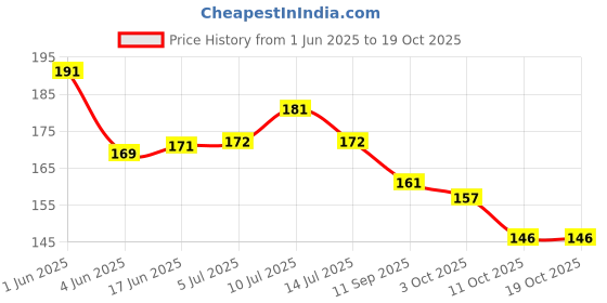 flipkart.com joyansh hook hanger for clothes (pack of 1). Aluminium Coat Hanger ForCoat joyansh Price History Graph from 1 Jun 2025 to 18 Oct 2025