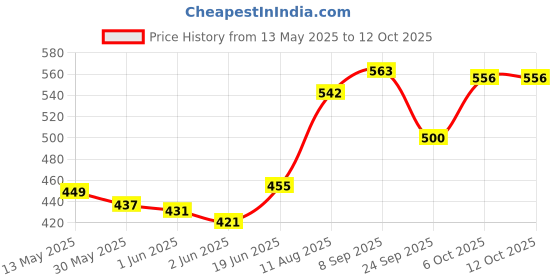 flipkart.com rakso Hook jab strate chapion quility Kicking Shield rakso Price History Graph from 13 May 2025 to 12 Oct 2025