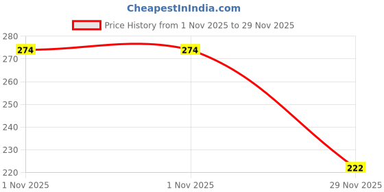 flipkart.com kdg treaders hook- loop tape Sew-on Velcro kdg treaders Price History Graph from 1 Nov 2025 to 29 Nov 2025