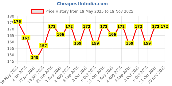 flipkart.com dolphin52 HOOK- Manual dolphin52 Price History Graph from 19 May 2025 to 19 Nov 2025