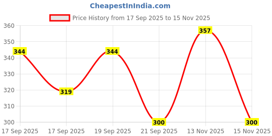 flipkart.com centy Hook Miniature Pull Back Action Tow Truck for Boys & Kids centy Price History Graph from 17 Sep 2025 to 15 Nov 2025