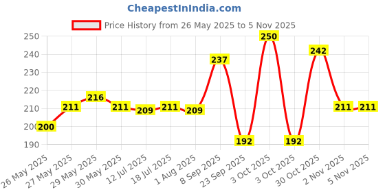 flipkart.com classmate Hook Pen Gel Pen classmate Price History Graph from 26 May 2025 to 2 Nov 2025