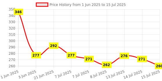 flipkart.com mexon Hook Rail Hook Rail 8 PIN HANGER 3 SET COMBO Hook Rail Hook Rail 8 mexon Price History Graph from 1 Jun 2025 to 15 Jul 2025