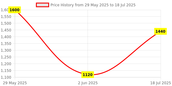 flipkart.com abros HOOK Running Shoes For Men abros Price History Graph from 29 May 2025 to 18 Jul 2025