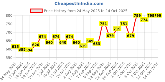flipkart.com vimal Hook Snake Sticks vimal Price History Graph from 24 May 2025 to 13 Oct 2025