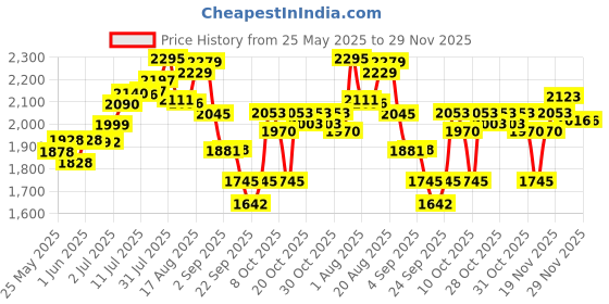 flipkart.com stylera Hook Snake Sticks stylera Price History Graph from 25 May 2025 to 29 Nov 2025