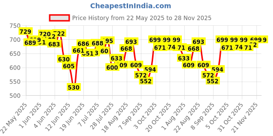 flipkart.com donizard Hook Snake Sticks donizard Price History Graph from 22 May 2025 to 28 Nov 2025