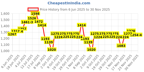 flipkart.com stylera Hook Snake Sticks stylera Price History Graph from 6 Jun 2025 to 29 Nov 2025