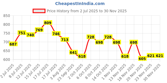 flipkart.com stylera Hook Snake Sticks stylera Price History Graph from 2 Jul 2025 to 29 Nov 2025