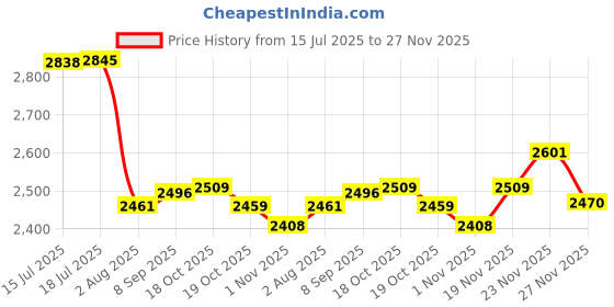 flipkart.com stylera Hook Snake Sticks stylera Price History Graph from 15 Jul 2025 to 27 Nov 2025