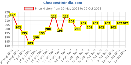 flipkart.com myshisha Hookah Accessories 15 Mouthpiece Tips & 6 MYS Double Apple, Kesar Paan, Chocolate, Dubai Special, Strawberry, BF Hookah Flavor myshisha Price History Graph from 30 May 2025 to 29 Oct 2025
