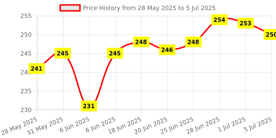 flipkart.com the chillum factory Hookah Charcoals the chillum factory Price History Graph from 28 May 2025 to 5 Jul 2025