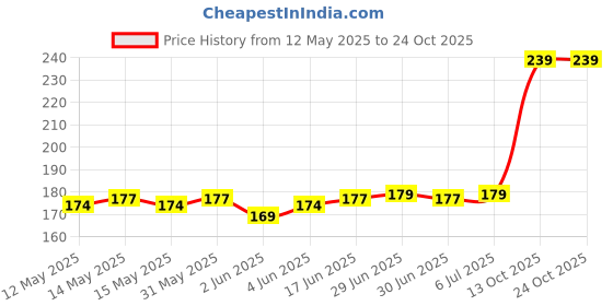 flipkart.com all.nation.impex Hookah Charcoals all.nation.impex Price History Graph from 12 May 2025 to 22 Oct 2025