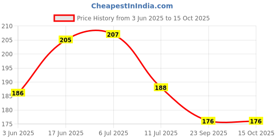 flipkart.com misr puff Hookah Charcoals misr puff Price History Graph from 3 Jun 2025 to 14 Oct 2025