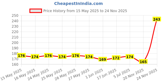 flipkart.com all.nation.impex Hookah Charcoals all.nation.impex Price History Graph from 15 May 2025 to 23 Nov 2025