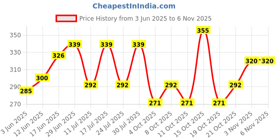 flipkart.com cocoyaya Hookah Charcoals cocoyaya Price History Graph from 3 Jun 2025 to 5 Nov 2025