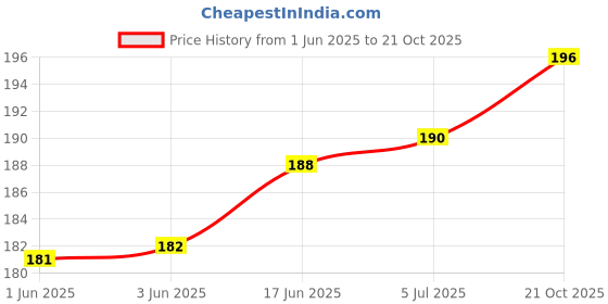 flipkart.com smock strech Hookah Charcoals smock strech Price History Graph from 1 Jun 2025 to 21 Oct 2025
