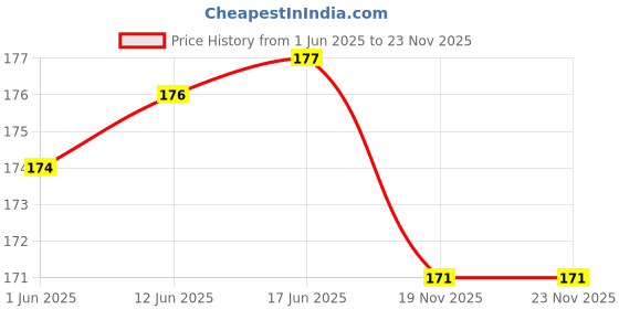 flipkart.com all.nation.impex Hookah Charcoals all.nation.impex Price History Graph from 1 Jun 2025 to 23 Nov 2025