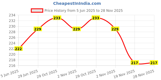 flipkart.com heyday enterprises Hookah Charcoals heyday enterprises Price History Graph from 5 Jun 2025 to 27 Nov 2025