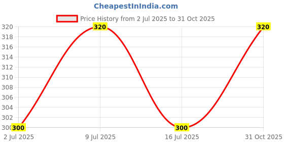 flipkart.com the chillum factory Hookah Charcoals the chillum factory Price History Graph from 2 Jul 2025 to 31 Oct 2025