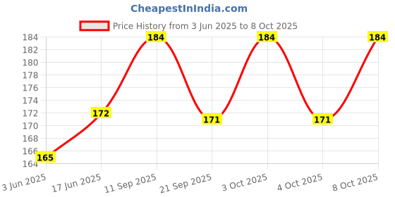 flipkart.com coco sultan Hookah Charcoals coco sultan Price History Graph from 3 Jun 2025 to 8 Oct 2025