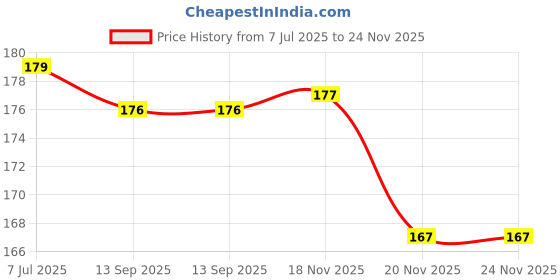 flipkart.com all.nation.impex Hookah Charcoals all.nation.impex Price History Graph from 7 Jul 2025 to 23 Nov 2025