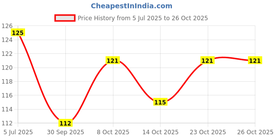 flipkart.com nahandicraft Hookah Charcoals nahandicraft Price History Graph from 5 Jul 2025 to 26 Oct 2025