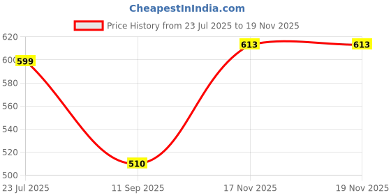 flipkart.com puff smart Hookah Charcoals puff smart Price History Graph from 23 Jul 2025 to 17 Nov 2025