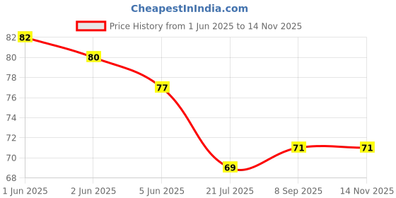 flipkart.com keshu handicraft Hookah Chillum With Gitti Earthenware Outside Fitting Hookah Mouth Tip keshu handicraft Price History Graph from 1 Jun 2025 to 14 Nov 2025