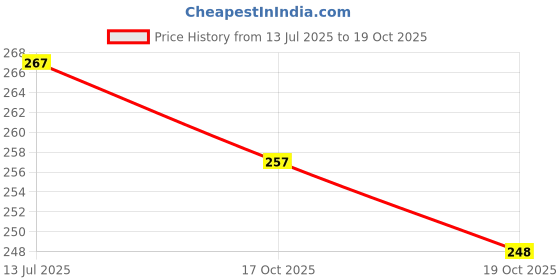 flipkart.com myshisha Hookah Flavour (100% Nicotine and Tobacco Free) Coconut Shell 250Gram Brain Freezer Hookah Flavor myshisha Price History Graph from 13 Jul 2025 to 19 Oct 2025