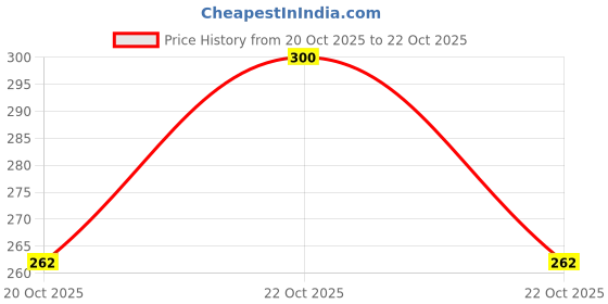 flipkart.com myshisha Hookah Flavour (100% Nicotine and Tobacco Free) Coconut Shell 250Gram Double Apple Hookah Flavor myshisha Price History Graph from 16 Oct 2025 to 20 Oct 2025