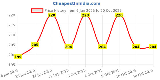 flipkart.com myshisha Hookah Flavour (Double Apple, Kesar Paan, Hi-Commissioner, Strawberry) Hookah Charcoals myshisha Price History Graph from 6 Jun 2025 to 20 Oct 2025