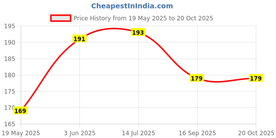 flipkart.com a.n. impex Hookah Flavour With 2Pcs Hookah Charcoal Brain In Freezer Hookah Flavor Hookah Charcoals a.n. impex Price History Graph from 19 May 2025 to 19 Oct 2025
