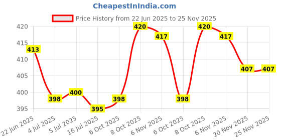 flipkart.com puff smart Hookah Heat Management System With Silicon Chillum Red 9.5 inch Plastic Hookah puff smart Price History Graph from 22 Jun 2025 to 25 Nov 2025