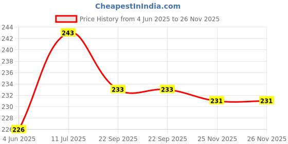flipkart.com hookah palace 6 inch Bend Glass Oil Burner Pipe Transparent (Pack of 4) Borosilicate Glass Inside Fitting Hookah Mouth Tip hookah palace Price History Graph from 4 Jun 2025 to 25 Nov 2025