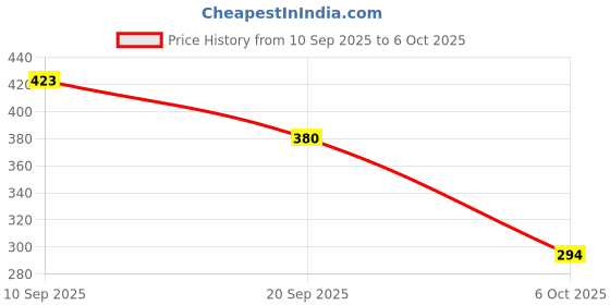 flipkart.com hookah palace 6 Inch Black Chillum Pipe With Inner Stone Earthenware Inside Fitting Hookah Mouth Tip hookah palace Price History Graph from 10 Sep 2025 to 6 Oct 2025