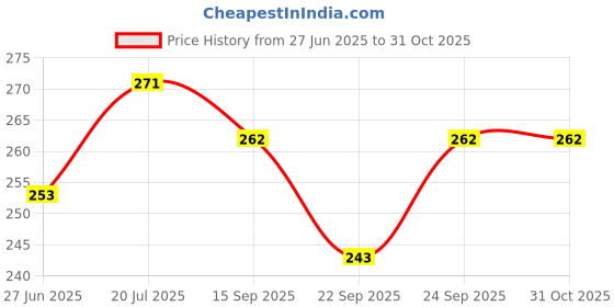 flipkart.com hookah palace 6 Inch Black Leaf Chillum Pipe With Inner Stone Earthenware Inside Fitting Hookah Mouth Tip hookah palace Price History Graph from 27 Jun 2025 to 30 Oct 2025