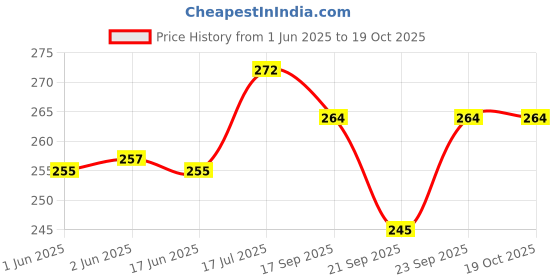 flipkart.com hookah palace Decorative 4 Inch Marble Smoking Chillum Pipe Stoneware Outside Fitting Hookah Mouth Tip hookah palace Price History Graph from 1 Jun 2025 to 19 Oct 2025