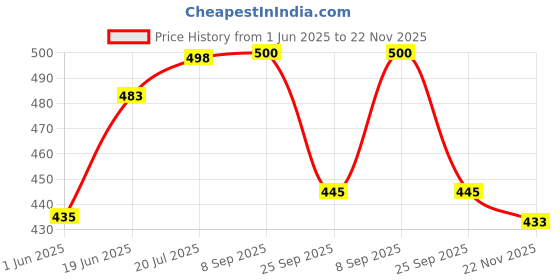 flipkart.com hookah palace Decorative wooden chillum 5 inch Pack of 2 Wooden Outside Fitting Hookah Mouth Tip hookah palace Price History Graph from 1 Jun 2025 to 22 Nov 2025
