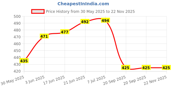 flipkart.com hookah palace Decorative wooden chillum 6 inch Pack of 2 Wooden Outside Fitting Hookah Mouth Tip hookah palace Price History Graph from 30 May 2025 to 22 Nov 2025