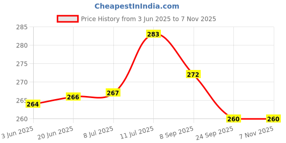 flipkart.com hookah palace Decorative wooden chillum 6 inch Wooden Outside Fitting Hookah Mouth Tip hookah palace Price History Graph from 3 Jun 2025 to 7 Nov 2025