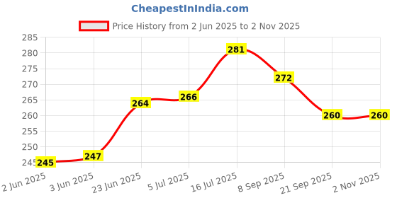flipkart.com hookah palace Decorative wooden chillum 6 inch Wooden Outside Fitting Hookah Mouth Tip hookah palace Price History Graph from 2 Jun 2025 to 1 Nov 2025