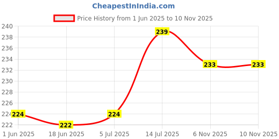 flipkart.com hookah palace Glass Oil Burner Pipe 6 inch Transparent, (White) -Pack of 4 Borosilicate Glass Inside Fitting Hookah Mouth Tip hookah palace Price History Graph from 1 Jun 2025 to 10 Nov 2025