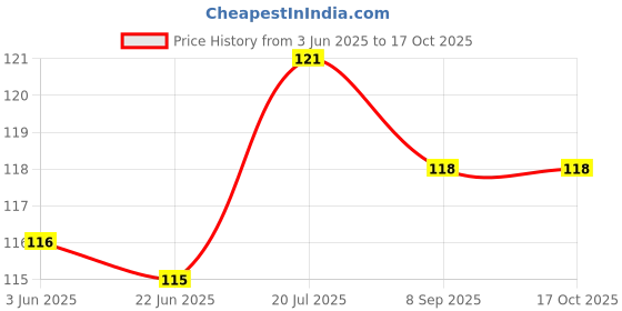 flipkart.com hookah palace Glass Oil Burner Pipe Transparent, (White) Borosilicate Glass Inside Fitting Hookah Mouth Tip hookah palace Price History Graph from 3 Jun 2025 to 16 Oct 2025