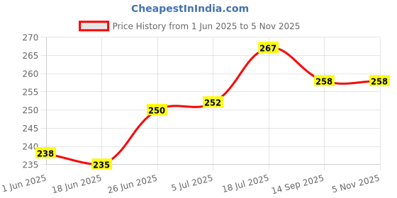 flipkart.com hookah palace Latest Green and Grey Glass Oil Burner Pipe 4 Inch Pack Of 2 Borosilicate Glass Inside Fitting Hookah Mouth Tip hookah palace Price History Graph from 1 Jun 2025 to 4 Nov 2025