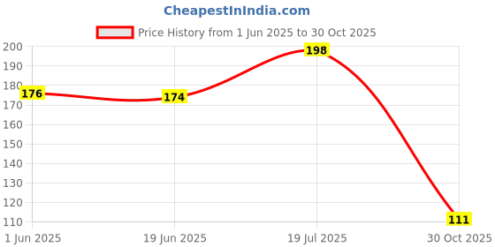 flipkart.com hookah palace Latest Grey Glass Oil Burner Pipe 4 Inch Pack Of 1 Borosilicate Glass Inside Fitting Hookah Mouth Tip hookah palace Price History Graph from 1 Jun 2025 to 30 Oct 2025