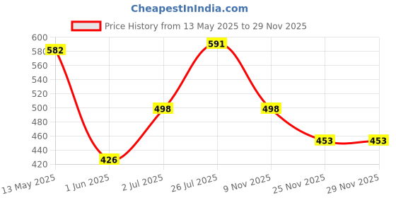 flipkart.com heyday enterprises Hookah Quick Light MAGIC COAL Hookah Charcoals (Pack of 10) Hookah Charcoals heyday enterprises Price History Graph from 13 May 2025 to 29 Nov 2025