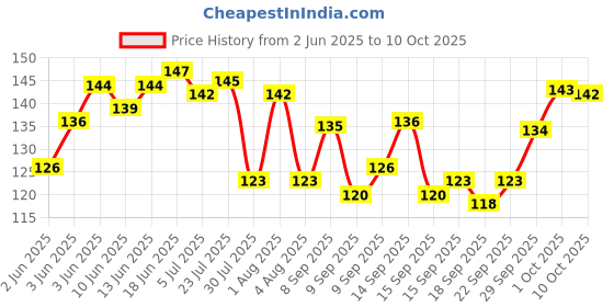 flipkart.com hookcart 2PC Fine Double Net Tea Coffee Stainless Steel Strainer (304 Steel Food Grade) Strainer & Sieve, Strong Net, Jali, Mesh, Filter - Silver Tea Strainer hookcart Price History Graph from 2 Jun 2025 to 10 Oct 2025