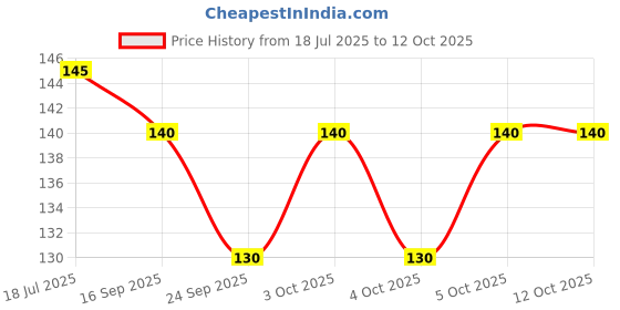 flipkart.com hookchalenge Refrigerator Material Plastic hookchalenge Price History Graph from 18 Jul 2025 to 12 Oct 2025